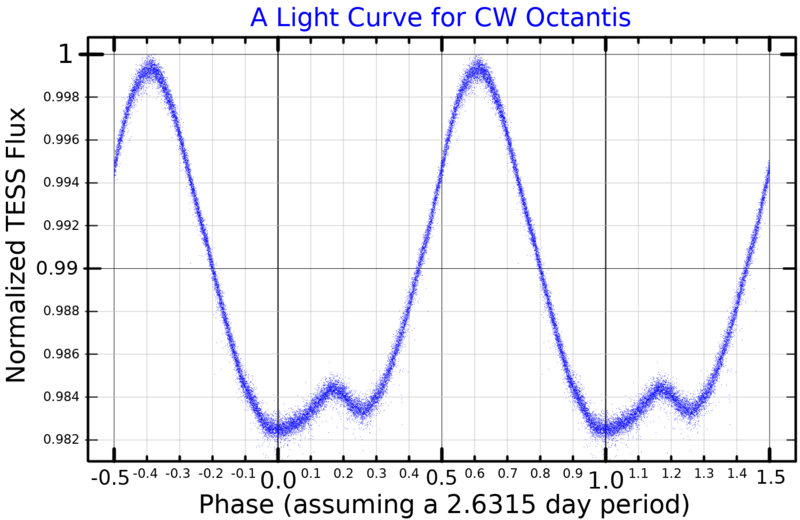 File:CWOctLightCurve.png