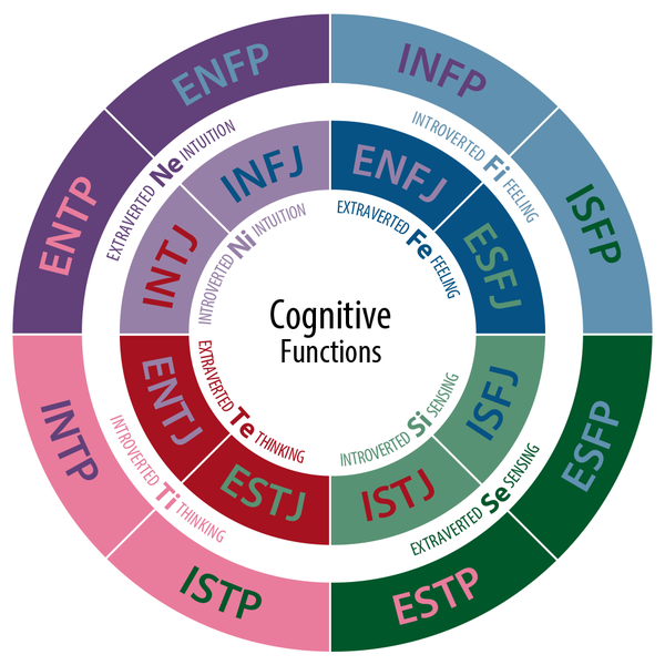 File:CognitiveFunctions.png