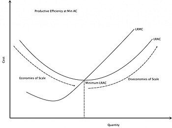 economies of scale