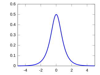 Plot of the hyperbolic secant PDF