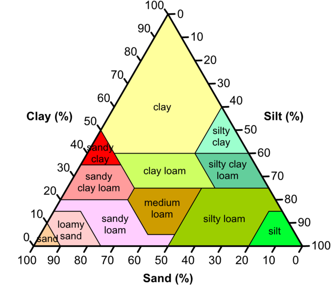 File:SoilComposition.png