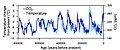 Image 20Correspondence between temperature and atmospheric CO2 during the last 800,000 years (from Carbon dioxide in Earth's atmosphere)