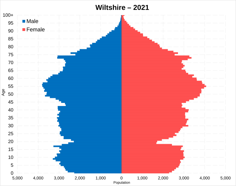 File:Wiltshire population pyramid.svg