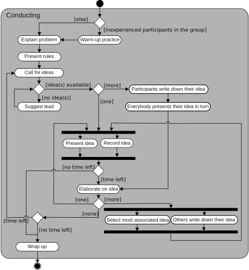 Flowchart for conducting a brainstorming session