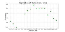 The population of Blakesburg, Iowa from US census data