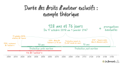 Document 14: Exemple théorique de durée des droits d'auteur exclusifs pour une œuvre. Publié par La Boussole en 2018 sous licence CC BY SA 4.0. Lien