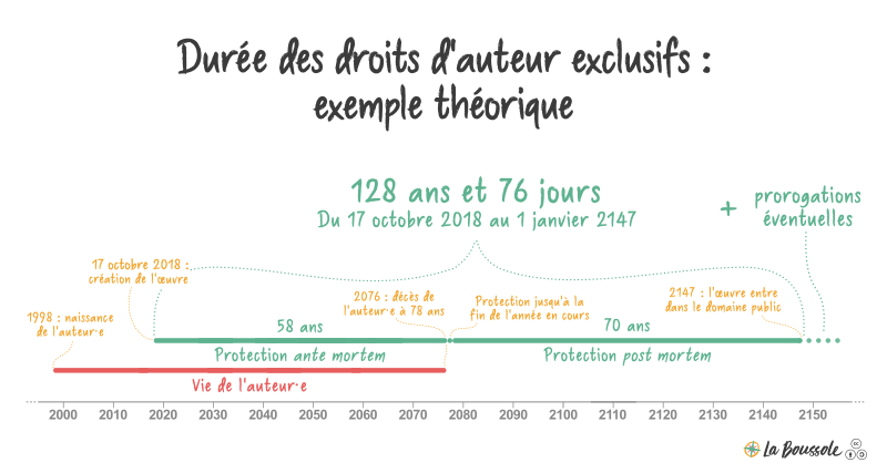 File:Durée-des-droits-dauteur-exemple-théorique.svg