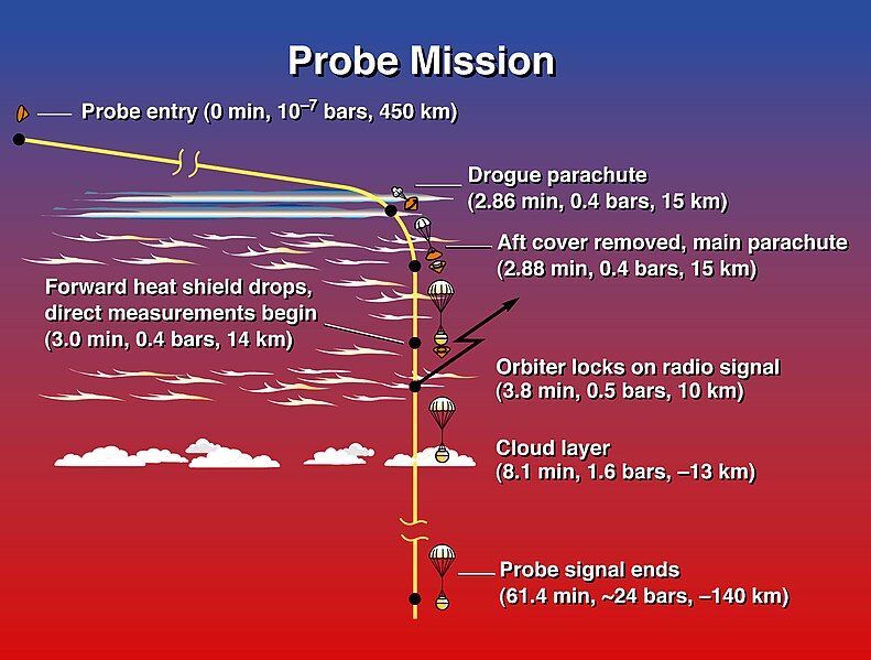 File:Galileo atmospheric probe.jpg