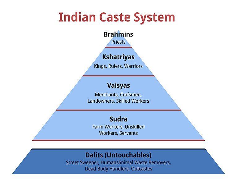 File:Indian Caste System.jpg