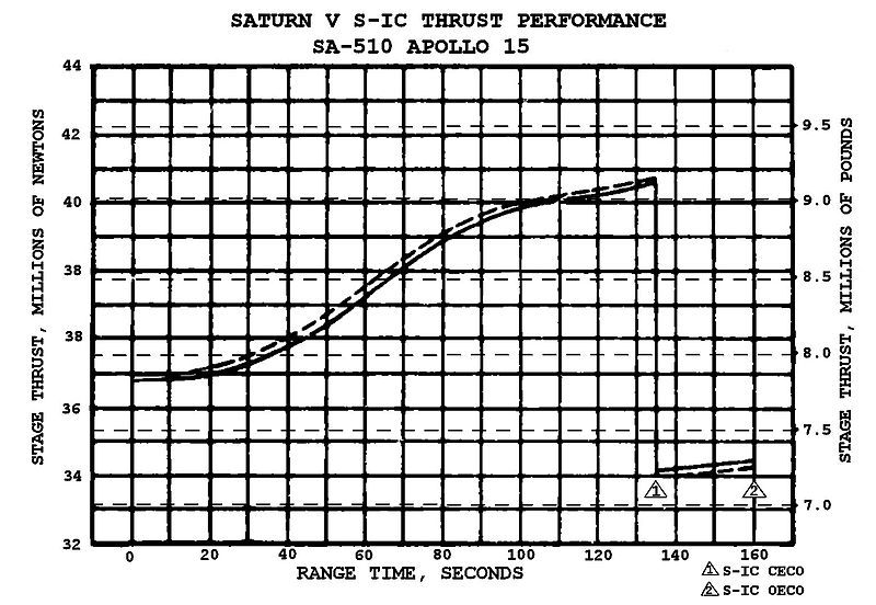 File:SaturnVThrust.jpg