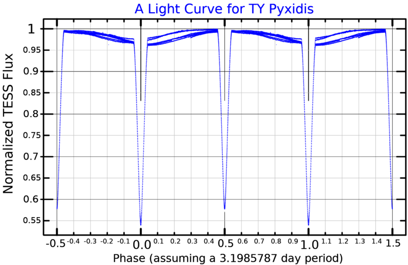 File:TYPyxLightCurve.png