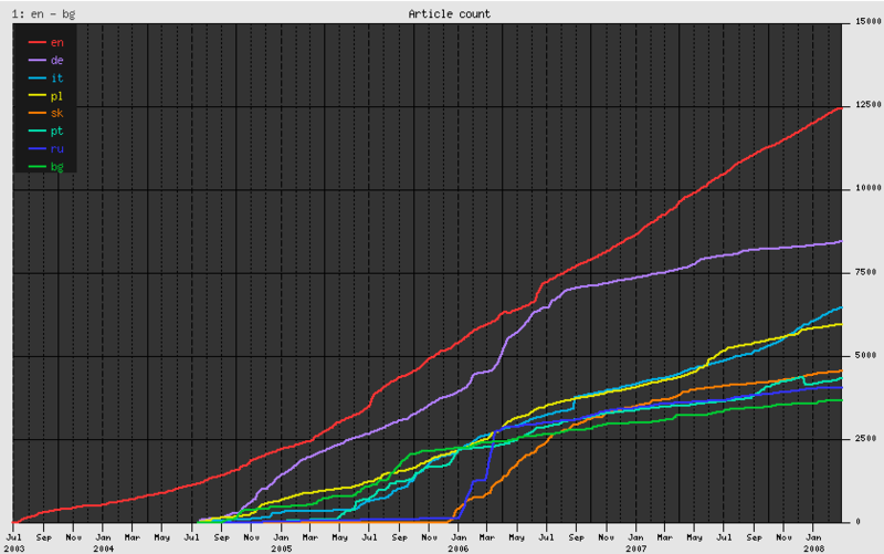 File:Wikiquote growth.png