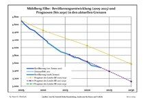 Recent Population Development and Projections (Population Development before Census 2011 (blue line); Recent Population Development according to the Census in Germany in 2011 (blue bordered line); Official projections for 2005-2030 (yellow line); for 2017-2030 (scarlet line)