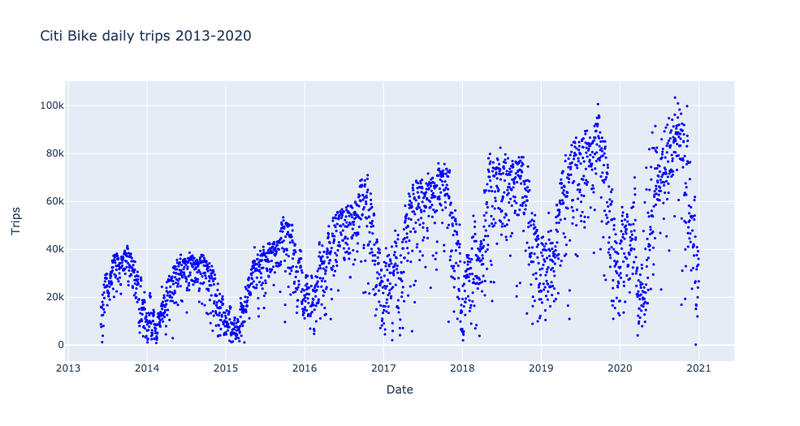 File:Citibike daily ridership.png