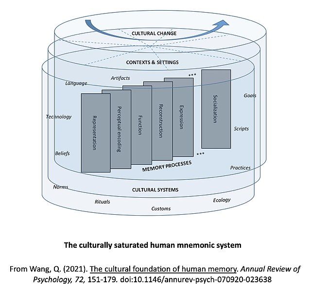 File:Culture-memory model.jpg