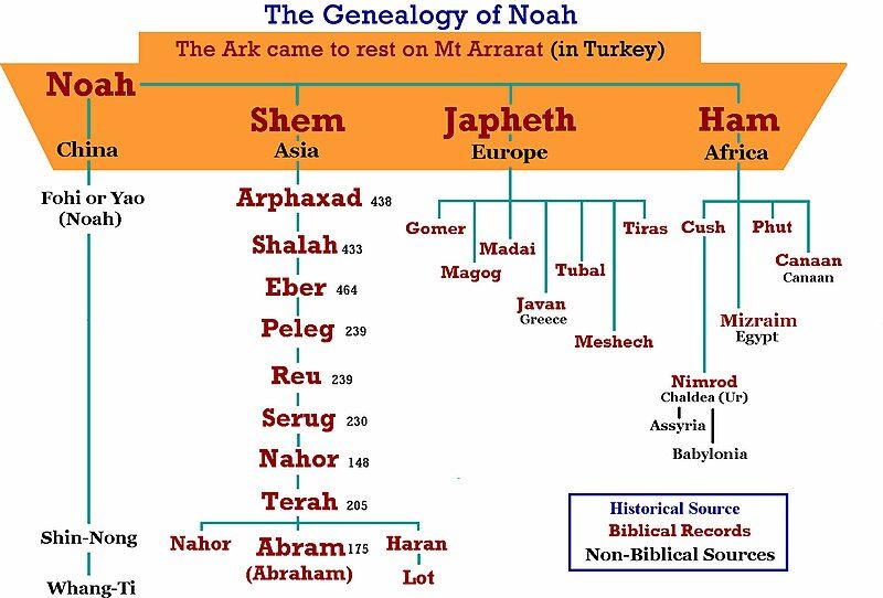 File:Genealogy noah.jpg