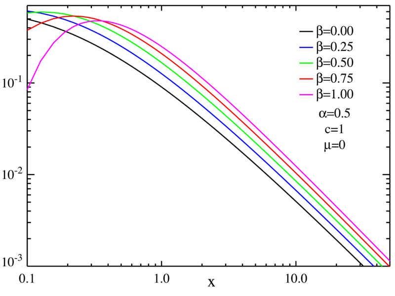 File:Levyskew LdistributionPDF.png