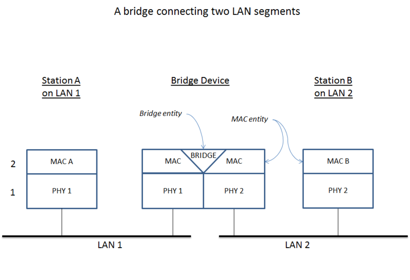 File:Network Bridging.png