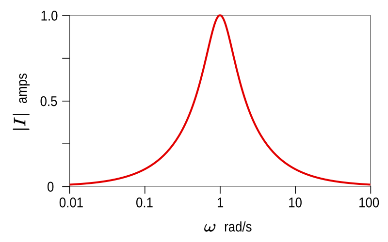 File:RLC series plot.svg