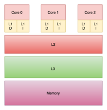 Three CPUs each have private on-chip L1 caches but share the off-chip L2, L3, and main memory.