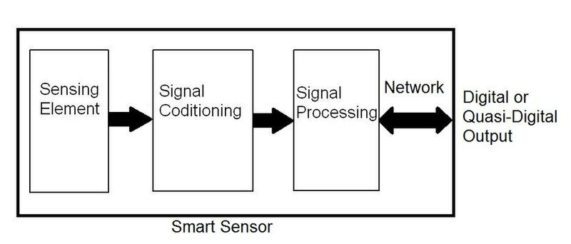 File:Smart sensors.jpg