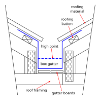 A box gutter between two parallel roof surfaces.