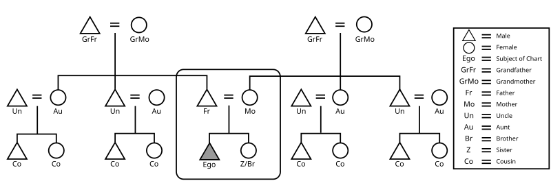 File:Eskimo-kinship-chart.svg