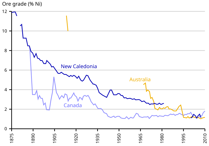 File:Evolution minerai nickel.svg