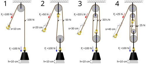 Mechanical advantage