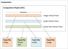 An IMF Composition is defined by a Composition Play List