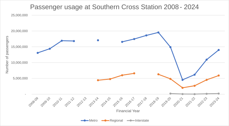 File:SouthernCrossStationUsage200824.svg