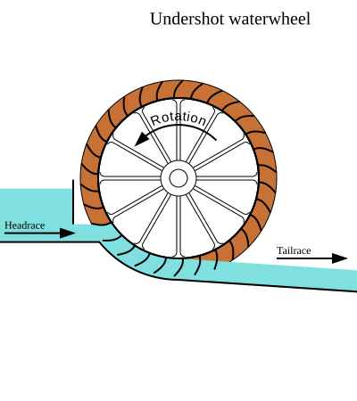 File:Undershot waterwheel simple.svg