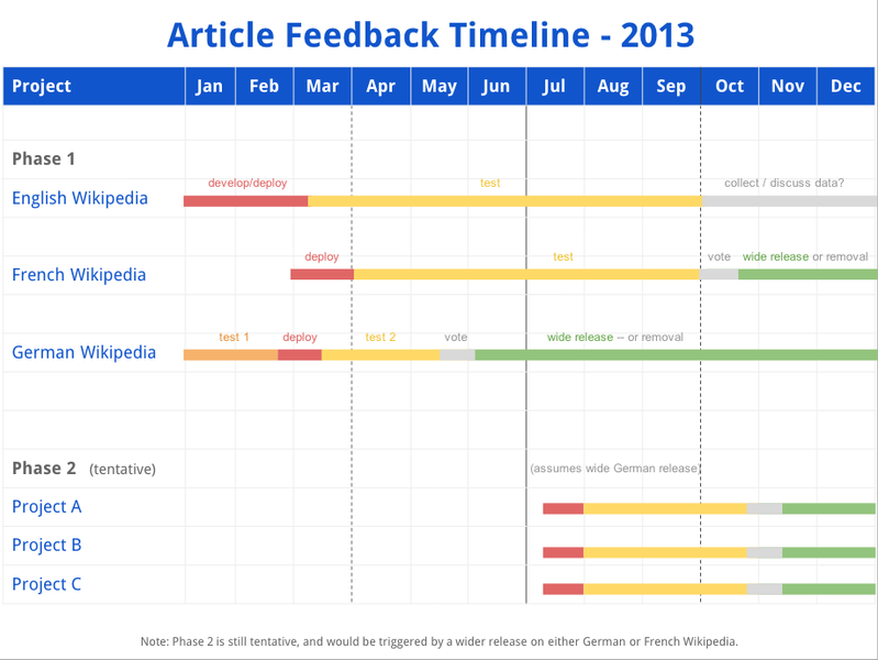 File:Article-Feedback-Timeline-2013.png