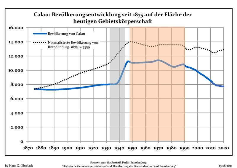 File:Bevölkerungsentwicklung Calau.pdf