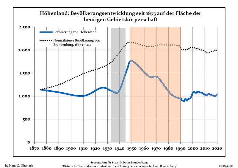 File:Bevölkerungsentwicklung Höhenland.pdf