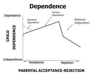 Dependence Curve