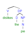 c) Selection of DP the pie with V dislikes