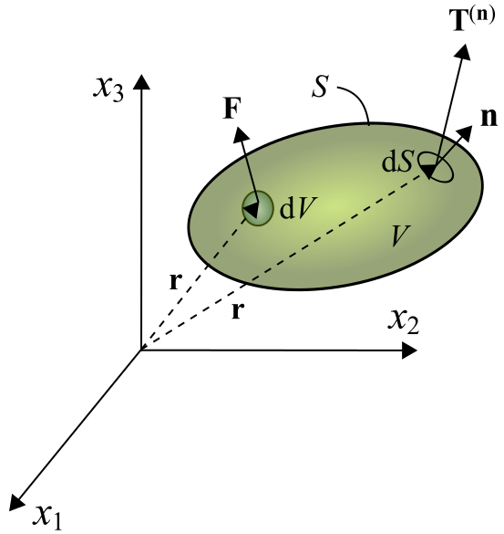 File:Equilibrium equation body.svg