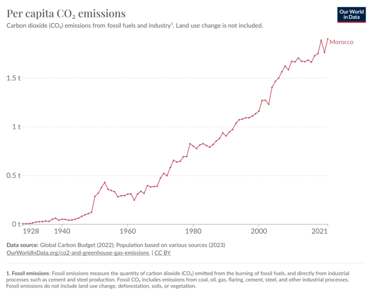 File:Morocco-CO2-emissions-per-capita.png