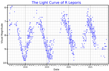 The light curve of R Leporis from AAVSO V band data[12]