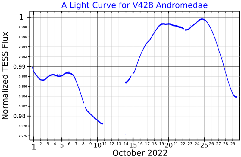 File:V428AndLightCurve.png