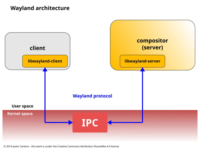 File:Wayland protocol architecture.svg