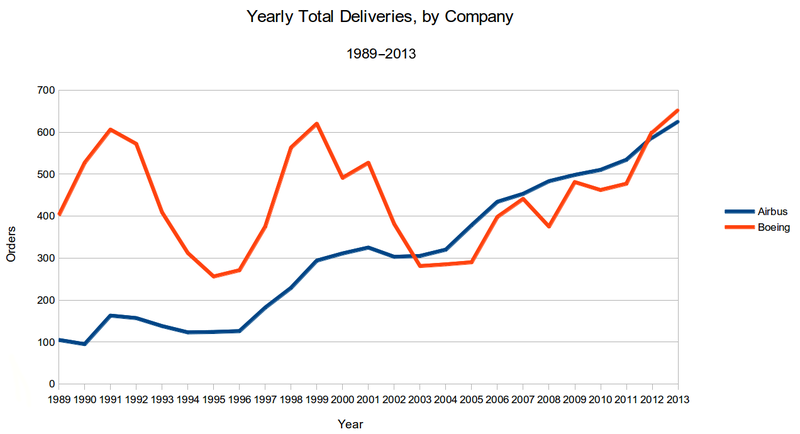 File:Airbus-boeing deliverycomparison 2013.png