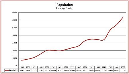 Bathurst population growth 1856 to 2005