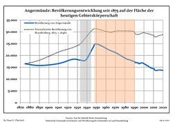 Development of population since 1875 within the current Boundaries (Blue Line: Population; Dotted Line: Comparison to Population development in Brandenburg state; Grey Background: Time of Nazi Germany; Red Background: Time of communist East Germany)