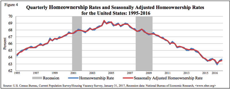 File:Homeownership rates.png