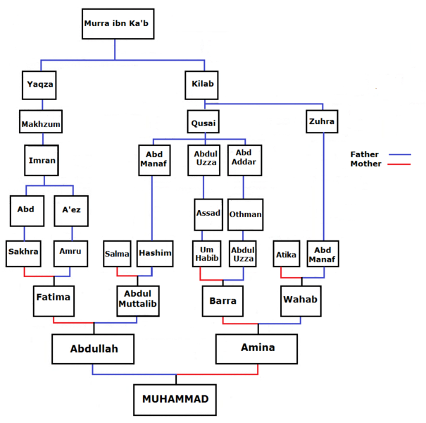 File:Muhammad familytree2.png