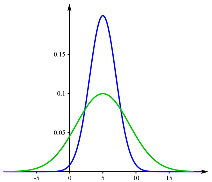 File:NormalDist.png