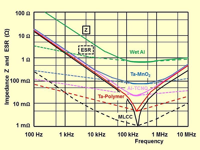 File:Polymer-caps-Impedance-ESR-comparization.jpg