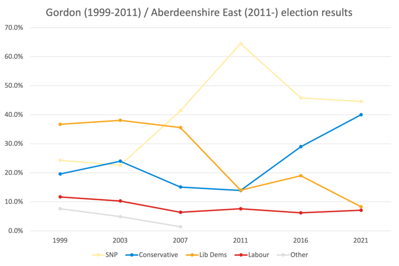 File:AberdeenshireEast 1999-2021.png